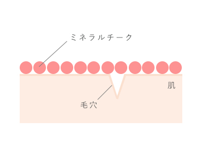 ナノ粒子不使用