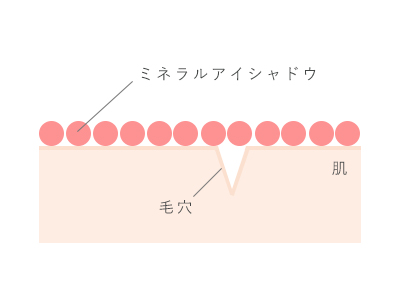 ナノ粒子不使用