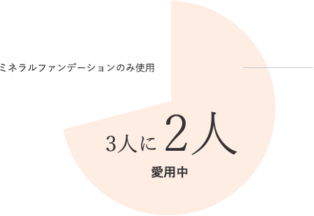 ビューティフルスキン　ミネラルファンデーションご利用者様