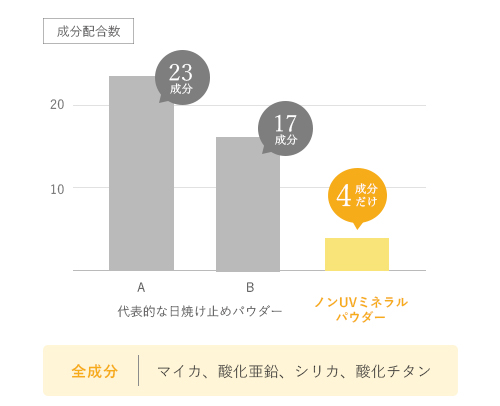 肌にやさしい処方